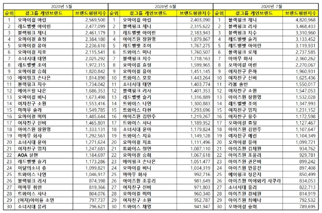 걸그룹 개인 브랜드평판 7월 빅데이터분석 1위는 블랙핑크 제니