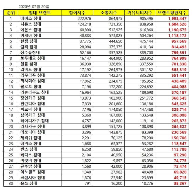 침대 브랜드평판 7월 빅데이터 분석 1위는  에이스 침대.