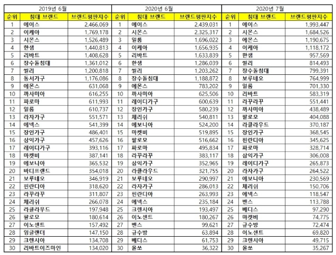 침대 브랜드평판 7월 빅데이터 분석 1위는 에이스 침대.