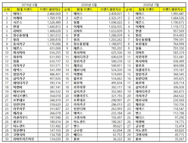 침대 브랜드평판 7월 빅데이터 분석 1위는  에이스 침대.