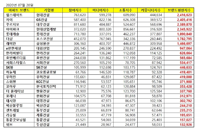 아파트 브랜드평판 7월 빅데이터 분석 1위는 힐스테이트... 2위 자이, 3위 푸르지오 順
