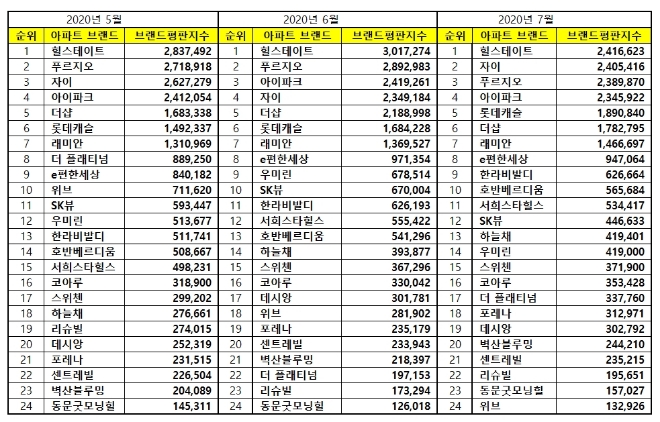아파트 브랜드평판 7월 빅데이터 분석 1위는 힐스테이트... 2위 자이, 3위 푸르지오 順