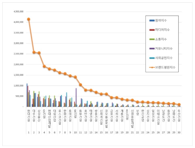 건설회사 브랜드평판 7월 빅데이터 분석 1위는 현대건설... 2위 대우건설, 3위 삼성물산 順