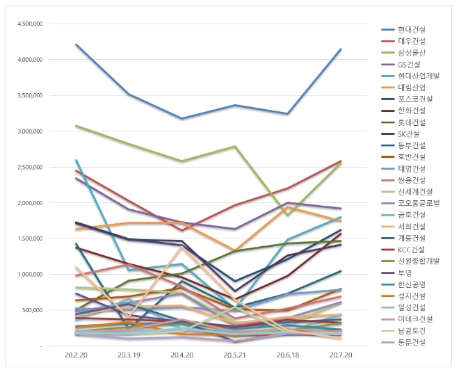 건설회사 브랜드평판 7월 빅데이터 분석 1위는 현대건설... 2위 대우건설, 3위 삼성물산 順
