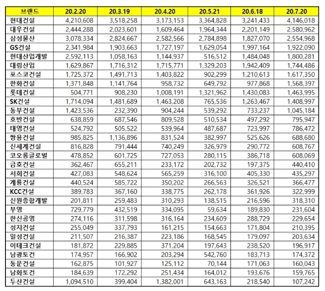 건설회사 브랜드평판 7월 빅데이터 분석 1위는 현대건설... 2위 대우건설, 3위 삼성물산 順