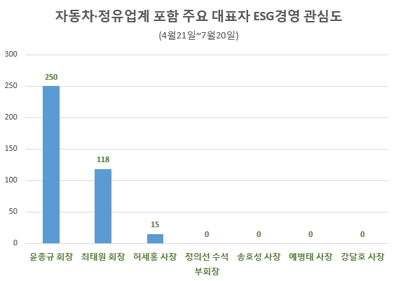 재계와 자동차·정유업계 주요 대표자들의 최근 3개월간 ESG경영 관심도