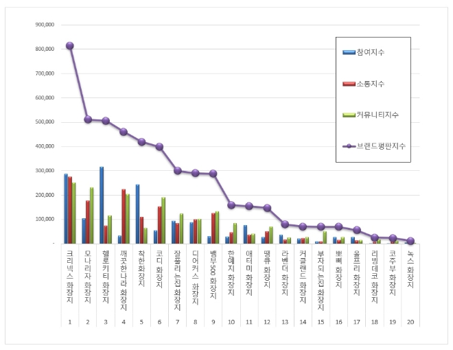 화장지 브랜드평판 7월 빅데이터 분석 1위는 크리넥스... 2위 모나리자, 3위 헬로키티 順
