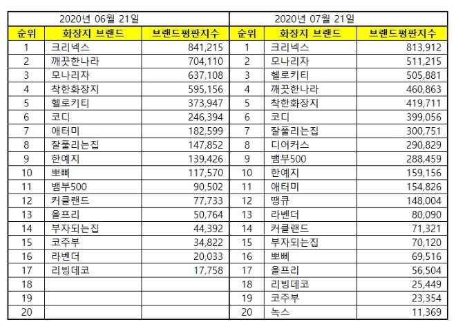 화장지 브랜드평판 7월 빅데이터 분석 1위는 크리넥스... 2위 모나리자, 3위 헬로키티 順