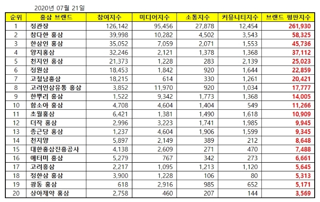 홍삼 브랜드평판 7월 빅데이터 분석 1위는 정관장... 2위 참다한, 3위 한삼인 順