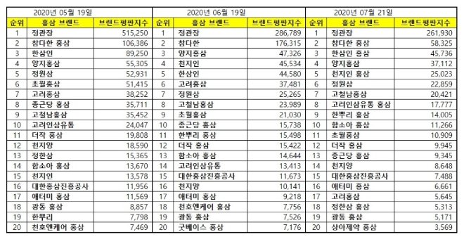 홍삼 브랜드평판 7월 빅데이터 분석 1위는 정관장... 2위 참다한, 3위 한삼인 順