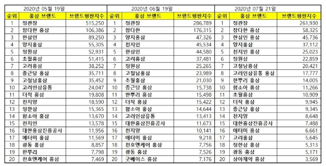 홍삼 브랜드평판 7월 빅데이터 분석 1위는 정관장... 2위 참다한, 3위 한삼인 順