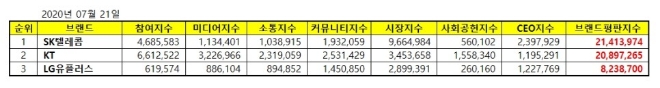 통신 상장기업 브랜드평판 7월 빅데이터 분석 1위는 SK텔레콤