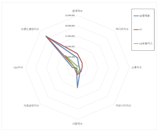 통신 상장기업 브랜드평판 7월 빅데이터 분석 1위는 SK텔레콤