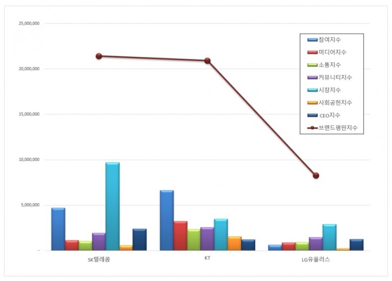 SK텔레콤,  통신 상장기업 브랜드평판 2020년 7월 ...1위