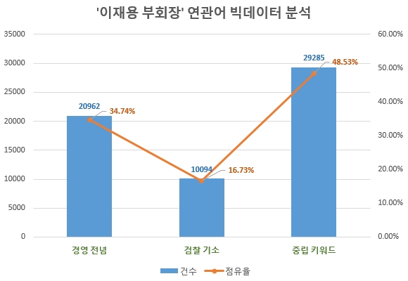 이재용 부회장 …민심은 '검찰 기소'보단 '경영 전념'