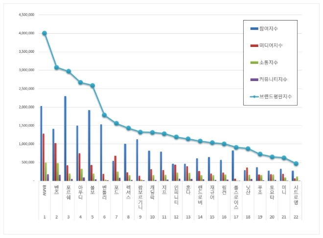 수입자동차 브랜드평판 7월 빅데이터 분석 1위는 BMW... 2위 벤츠, 3위 포르쉐 順