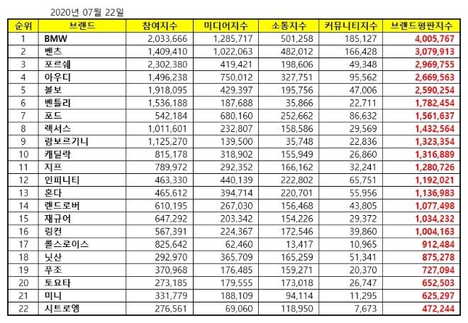 수입자동차 브랜드평판 7월 빅데이터 분석 1위는 BMW... 2위 벤츠, 3위 포르쉐 順