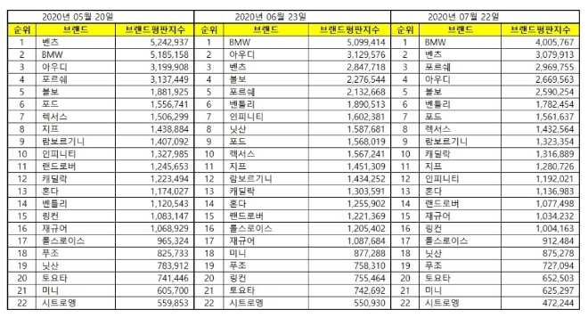 수입자동차 브랜드평판 7월 빅데이터 분석 1위는 BMW... 2위 벤츠, 3위 포르쉐 順