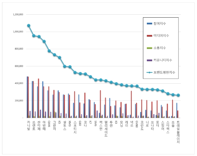 국산자동차 브랜드평판 7월 빅데이터 분석 1위는 카니발... 2위 쏘렌토, 3위 싼타페 順