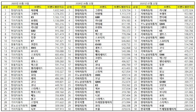 국산자동차 브랜드평판 7월 빅데이터 분석 1위는 카니발... 2위 쏘렌토, 3위 싼타페 順