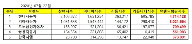 국산 자동차기업 브랜드평판 7월 빅데이터 분석 1위는 현대자동차