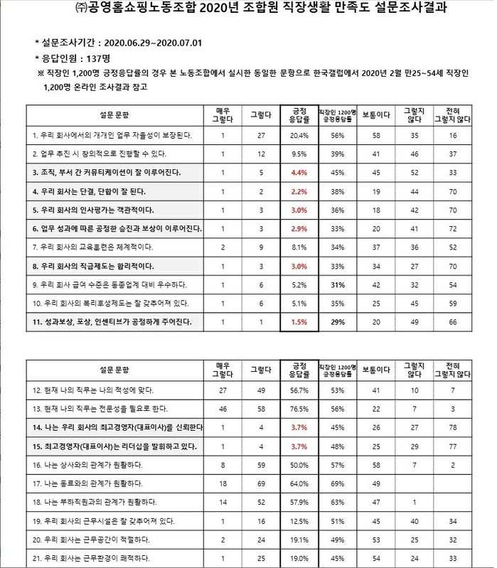 공영쇼핑 상반기 흑자에도 최창희 대표 내부평가 ‘바닥’