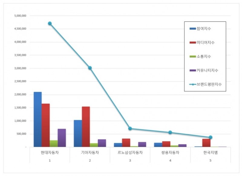 현대자동차, 국산 자동차기업 브랜드평판 7월 ...1위