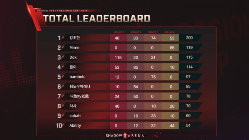 섀도우 아레나 리저널컵 아시아 예선 1일차 A조 경기 결과(사진=중계방송 캡처).