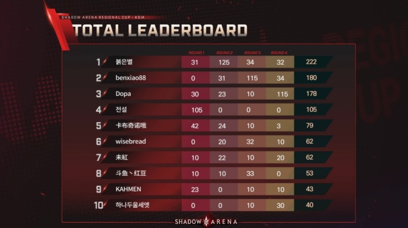 펄어비스 섀도우 아레나 리저널컵 아시아 예선 1일차 B조 경기 결과(사진=중계방송 캡처).