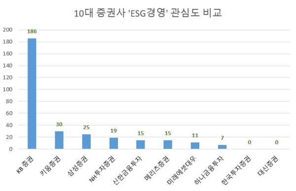 'ESG 경영' 관심도 KB증권 '톱'...한국투자증권·대신증권 '제로'