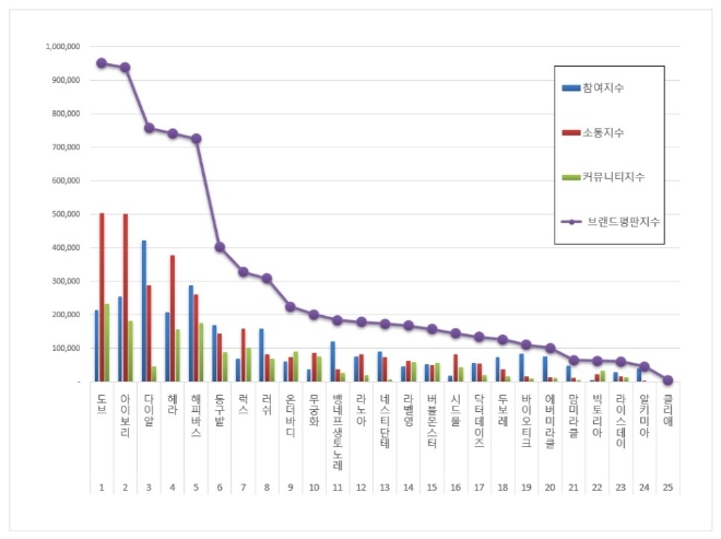 비누 브랜드평판 7월 빅데이터 분석 1위는 도브 비누... 2위 아이보리 비누, 3위 다이알 비누 順