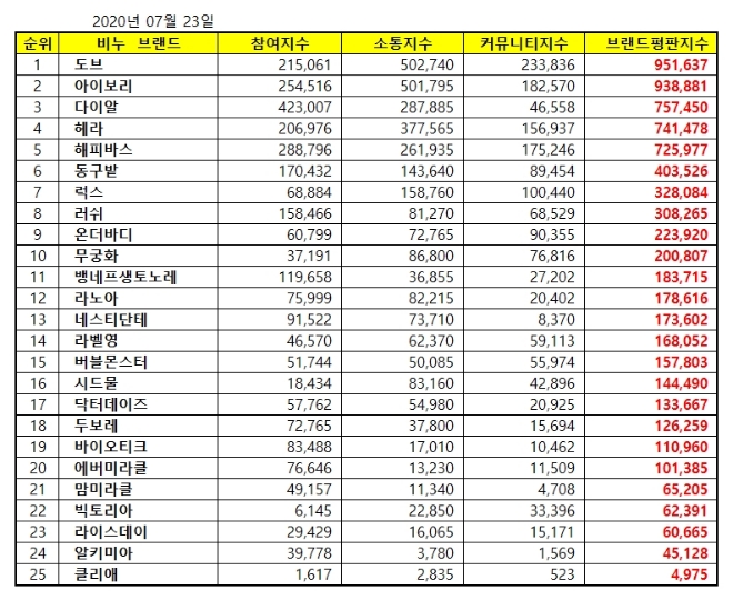 비누 브랜드평판 7월 빅데이터 분석 1위는 도브 비누... 2위 아이보리 비누, 3위 다이알 비누 順