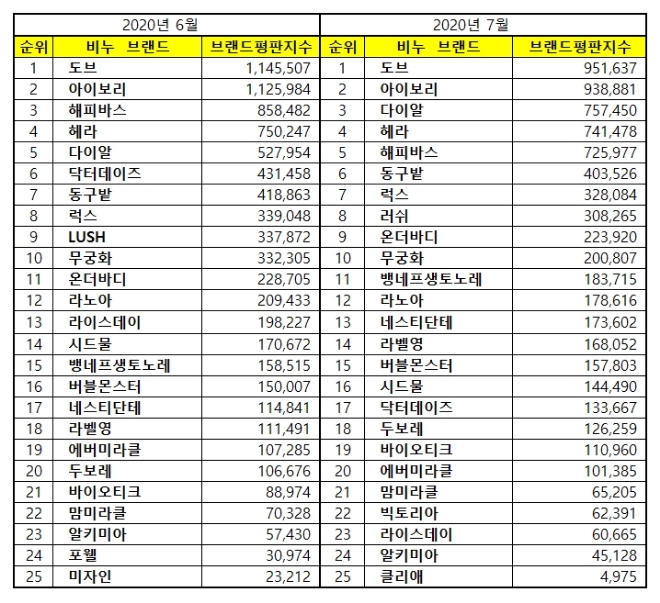 비누 브랜드평판 7월 빅데이터 분석 1위는 도브 비누... 2위 아이보리 비누, 3위 다이알 비누 順