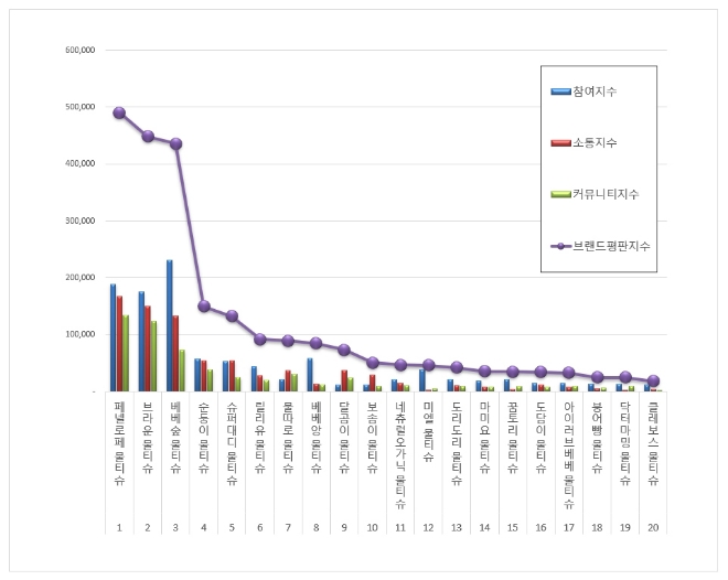 물티슈 브랜드평판 7월 빅데이터 분석 1위는 페넬로페 물티슈