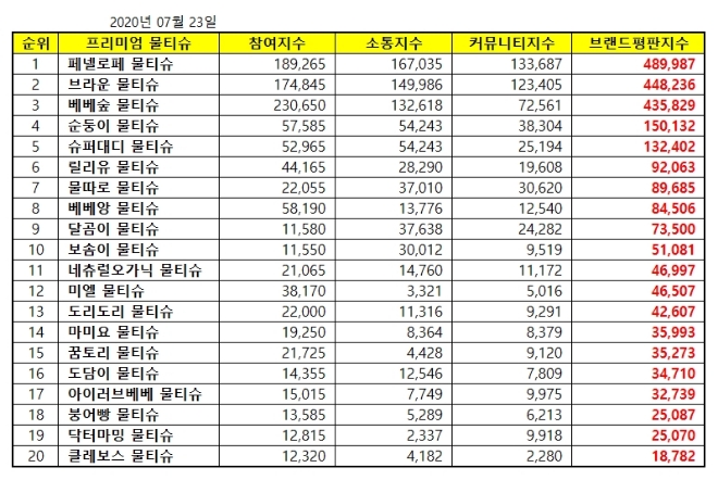 물티슈 브랜드평판 7월 빅데이터 분석 1위는 페넬로페 물티슈