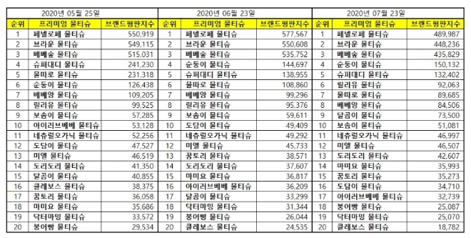물티슈 브랜드평판 7월 빅데이터 분석 1위는 페넬로페 물티슈