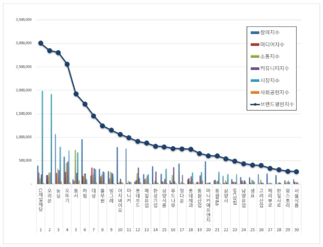 식품 상장기업 브랜드평판 7월 빅데이터 분석 1위는 CJ제일제당... 2위 오리온, 3위 농심 順