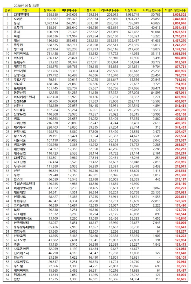 식품 상장기업 브랜드평판 7월 빅데이터 분석 1위는 CJ제일제당... 2위 오리온, 3위 농심 順
