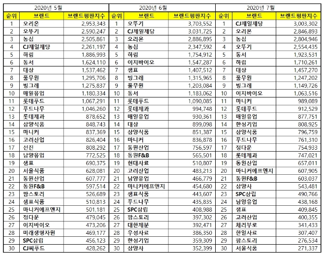 식품 상장기업 브랜드평판 7월 빅데이터 분석 1위는 CJ제일제당... 2위 오리온, 3위 농심 順