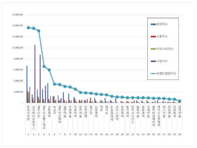 제약 상장기업 브랜드평판 7월 빅데이터 분석 1위는 SK바이오팜