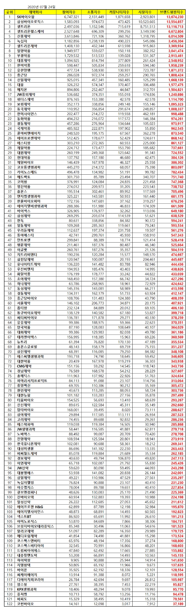 제약 상장기업 브랜드평판 7월 빅데이터 분석 1위는 SK바이오팜