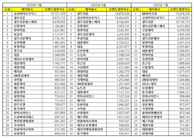 제약 상장기업 브랜드평판 7월 빅데이터 분석 1위는 SK바이오팜