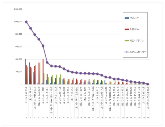 마스크팩 브랜드평판 7월 빅데이터 분석 1위는 메디힐... 2위 AHC, 3위 닥터자르트 順