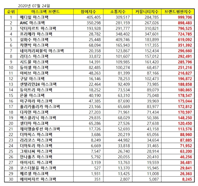 마스크팩 브랜드평판 7월 빅데이터 분석 1위는 메디힐... 2위 AHC, 3위 닥터자르트 順