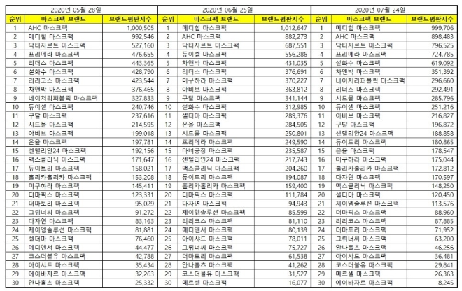 마스크팩 브랜드평판 7월 빅데이터 분석 1위는 메디힐... 2위 AHC, 3위 닥터자르트 順