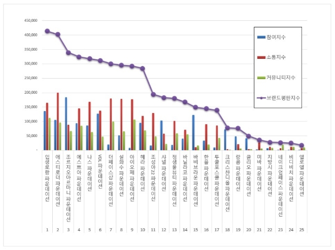 파운데이션 브랜드평판 7월 빅데이터 분석 1위는 입생로랑