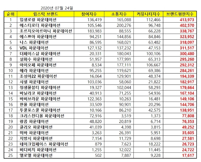 파운데이션 브랜드평판 7월 빅데이터 분석 1위는 입생로랑