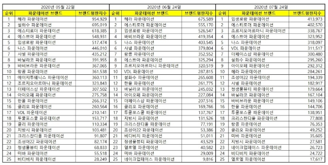 파운데이션 브랜드평판 7월 빅데이터 분석 1위는 입생로랑