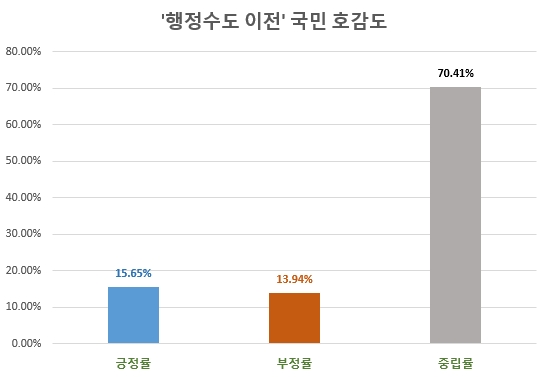 '행정수도 이전' 국민 관심 급등…긍정률도 높아