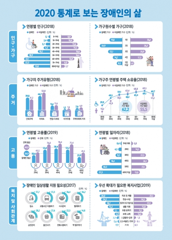 2020통계로보는장애인의삶(보건복지부)
